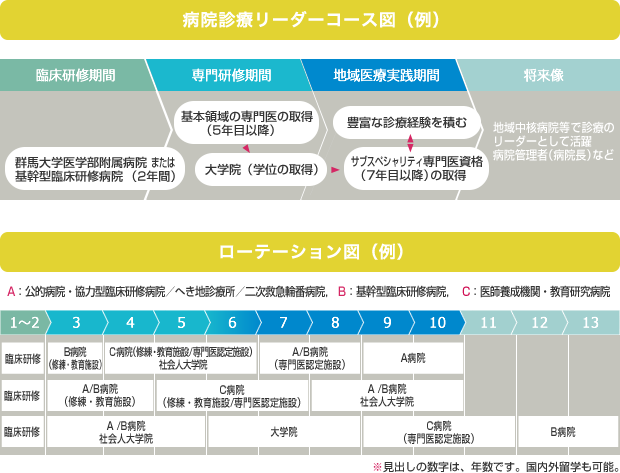 病院診療リーダーコース図・ローテション図