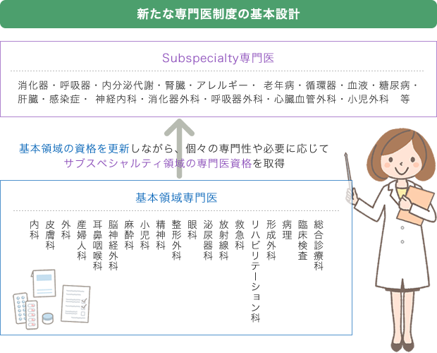 新たな専門医制度の基本設計